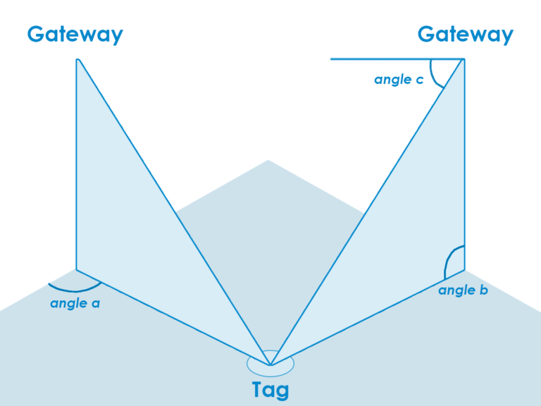 Angle Position System Indoor Positioning Systems - BLE 5.1 Angle of Arrival