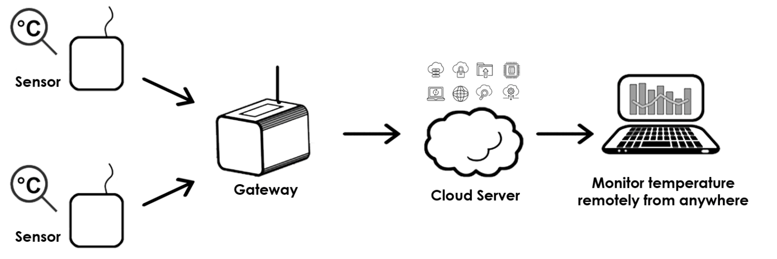 Cold Storage Temperature Monitoring | Export Log for Audit