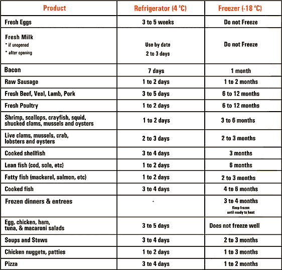food-storage-chart